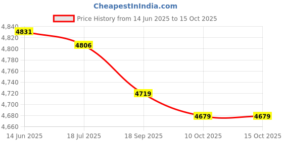 amazon.in Generic Livestock Protector, Calf Cow Coat, with Reflective Stripe with Double‑Breasted Buckles Oxford Fabric Warm Vest for Newborn Calves' Price History Graph from 14 Jun 2025 to 15 Oct 2025