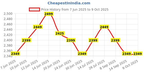 amazon.in generic Local Khazana's 100% Cotton Cozy, Lightweight Double Bed AC Dohar with Bed Sheet and 2 Pillow Covers by Local Khazana generic Price History Graph from 7 Jun 2025 to 9 Oct 2025