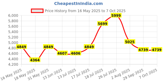 amazon.in generic Lockable Engineered Wood Shoe Rack, Cabinet, Storage, Rack, with Door, Classice Walnut, Wenge (Classic Walnut) generic Price History Graph from 16 May 2025 to 7 Oct 2025