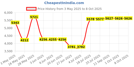 amazon.in generic Loom Tree® SSD USB 3.1 External Solid State Drives Hard Disk for PC Laptop 1TB Blue| Drives, Storage & Blank Media | Hard Drives (HDD, SSD & NAS) | Solid State Drives generic Price History Graph from 3 May 2025 to 7 Oct 2025