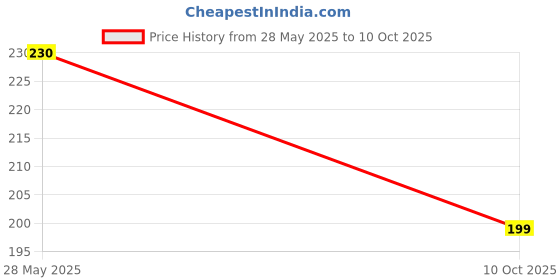 amazon.in Generic Lord Jai Shree Ram Metal Keychain and Keyring for Home Office Car Bike (Colour - Orange) Price History Graph from 28 May 2025 to 10 Oct 2025