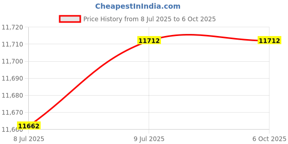 amazon.in generic Losa 1 Pc Automatic Touchless Sensor Faucet Hands Free Tap PA-8168AB AC and DC generic Price History Graph from 8 Jul 2025 to 6 Oct 2025