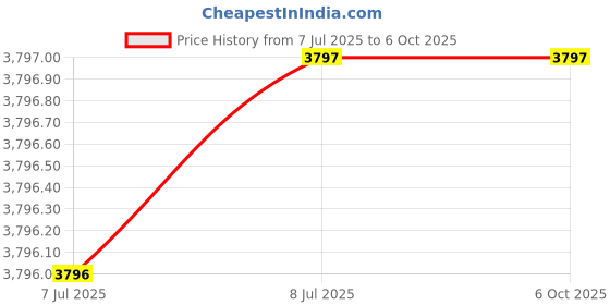 amazon.in generic Losa SNR0010K11 SER1010H11 Lathe Threading Boring Turning Tool with Inserts generic Price History Graph from 7 Jul 2025 to 6 Oct 2025