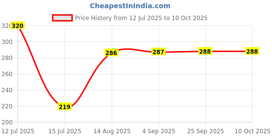 amazon.in generic Lotus stem Wicks for Pooja | Thamarai Thandu Thiri for Pooja | Pack of 30 (Lotus stem, Standard) generic Price History Graph from 12 Jul 2025 to 10 Oct 2025