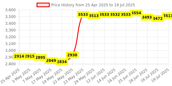 amazon.in Generic Low Profile Short Bracket New Replacement for Intel X550-T2 X540-T2 Network Cards with 2X Screws Price History Graph from 25 Apr 2025 to 16 Jul 2025