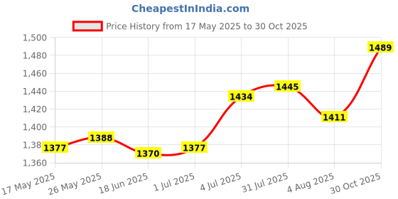 amazon.in generic LR Decor E-Shop 2 Pilates Strap Comfortable Pilates Equipment for Home Gymnastics Arms Legs Purple generic Price History Graph from 17 May 2025 to 30 Oct 2025