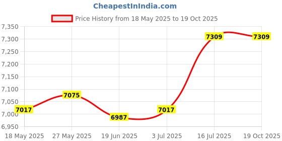 amazon.in generic LR Decor E-Shop 4040R Spark Plug Wire Set Vehicle Spare Parts Stainless Steel Plug Terminals generic Price History Graph from 18 May 2025 to 17 Oct 2025