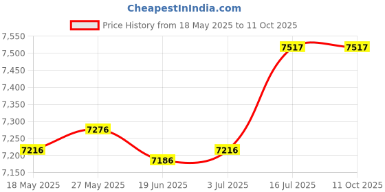 amazon.in generic LR Decor E-Shop 8.5mm Repair Parts 45/135 Degree Boots Points Spark Plug Wires for Ford generic Price History Graph from 18 May 2025 to 11 Oct 2025