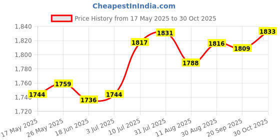 amazon.in generic LR Decor E-Shop Chinese Feng Shui Compass Climbing Compass for Climbing Orienteering generic Price History Graph from 17 May 2025 to 30 Oct 2025