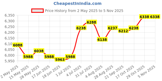 amazon.in generic LR Decor E-Shop Electric Hot Pot with Grill Adjustable Temperature for Family Dinning Steaks Black generic Price History Graph from 2 May 2025 to 2 Nov 2025