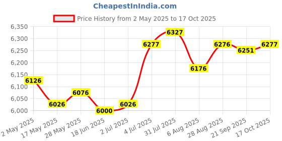 amazon.in generic LR Decor E-Shop Electric Hot Pot with Grill Adjustable Temperature for Family Dinning Steaks White generic Price History Graph from 2 May 2025 to 17 Oct 2025