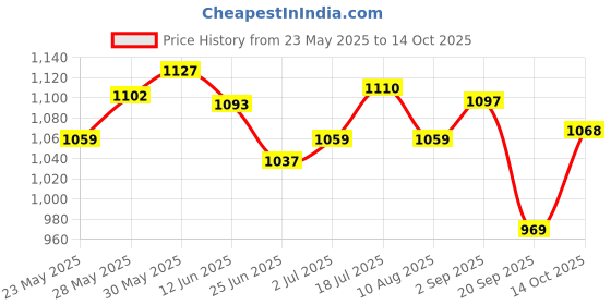 amazon.in generic LR Decor E-Shop Exhaust Hose Interface for Portable Air Conditioner Exhaust Hose Square generic Price History Graph from 23 May 2025 to 14 Oct 2025