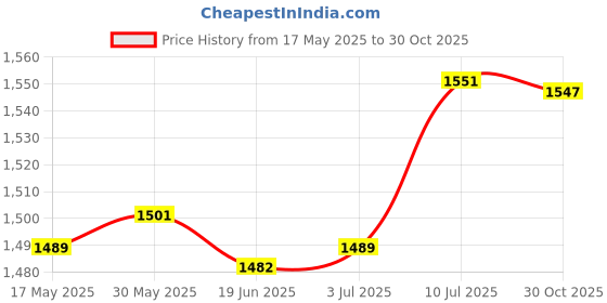 amazon.in generic LR Decor E-Shop Muay Thai Ankle Support Wraps Ankle Protector for Sparring Grappling Kicking Black L generic Price History Graph from 17 May 2025 to 30 Oct 2025