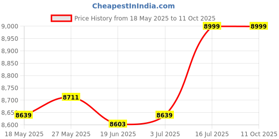 amazon.in generic LR Decor E-Shop Spark Plug Wire Set Automobile Repairing Accessory Professional Ceramic Boot generic Price History Graph from 18 May 2025 to 11 Oct 2025