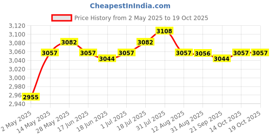 amazon.in generic LR Decor Handmade Straw Futon Floor Pillow Meditation Cushion Stool Pouf Blue Flower generic Price History Graph from 2 May 2025 to 19 Oct 2025