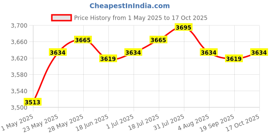 amazon.in generic LR Decor Yard Signs No Pooping Dog Signs for Yard Pick Up Your Dog Poop Signs Style2 generic Price History Graph from 1 May 2025 to 17 Oct 2025