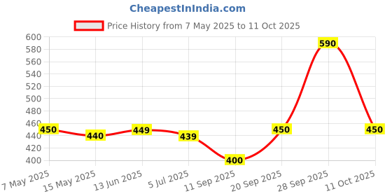 amazon.in Generic Ls Bd 01 Baby Dolak, Multi-Color Price History Graph from 7 May 2025 to 11 Oct 2025