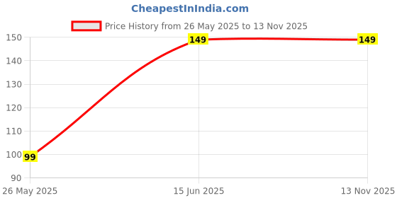 amazon.in generic Luckycollctions Jasmine Attar musk Parfum 8ml generic Price History Graph from 26 May 2025 to 12 Nov 2025