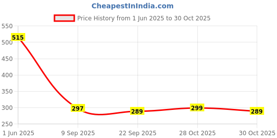 amazon.in Generic LY2NJ AC 220V 10A Power Relay Price History Graph from 1 Jun 2025 to 30 Oct 2025