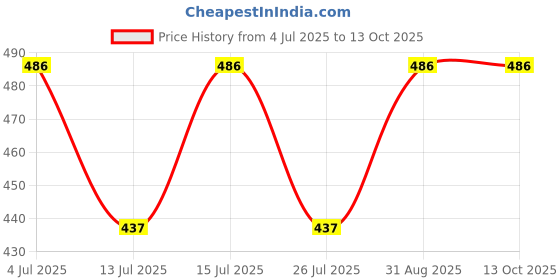 amazon.in generic Lyon baby wet wipes with lid enriched with aloe vera and vit e (80 wipes per pack) Pack of 4 generic Price History Graph from 4 Jul 2025 to 13 Oct 2025