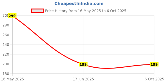 amazon.in generic M Tech LED Flash Micro SD Card Reader (Color: Red, Blue, White and Yellow) generic Price History Graph from 16 May 2025 to 6 Oct 2025