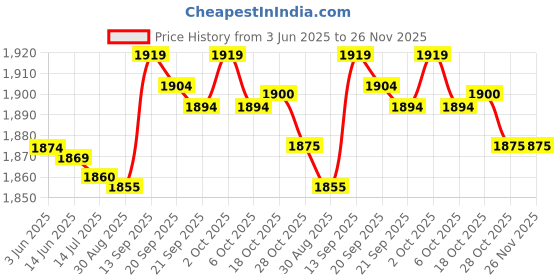 amazon.in Generic M3 Hex Standoff, Various Specifications and Quantities Nickel Plated Iron Hex Standoff Corrosion Resistant for Combination Fastener Hardware Price History Graph from 3 Jun 2025 to 26 Nov 2025