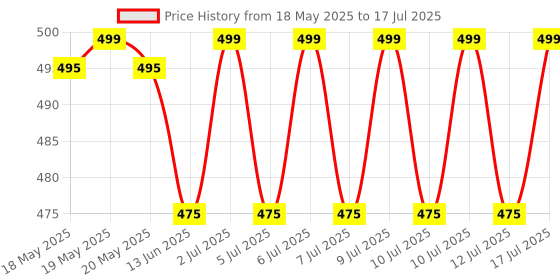 amazon.in Generic M3-M12 Tap Handle Reamer Wrench Set Die Metric Hss Thread Repair Tool, Fixed Square generic Price History Graph from 18 May 2025 to 12 Jul 2025