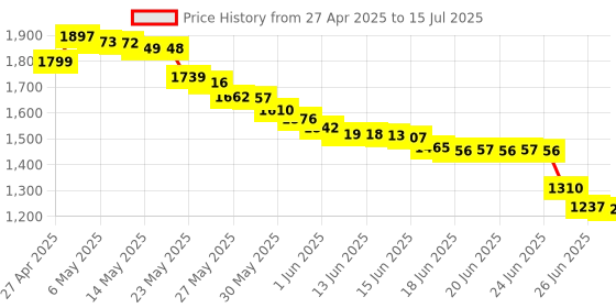 amazon.in Generic M4 x 10mm TV Computer LCD Monitor Stand Mounting Phillips Head Screw 10pcs Price History Graph from 27 Apr 2025 to 15 Jul 2025