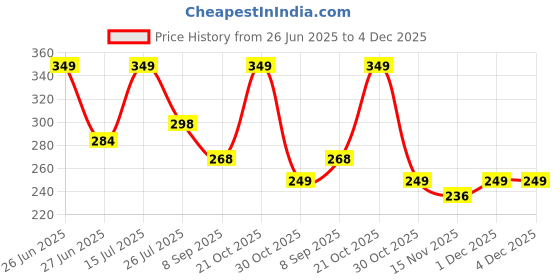 amazon.in generic Mada Vilakku | Vilakku Madam for Home | Wall Mounted Diya Stand with Brass Bell for Home | Wall Mount Diya Stand | Diya Stand | Traditional Diya Stand | Wall Hanging Diya Stand | Diya Stand generic Price History Graph from 26 Jun 2025 to 4 Dec 2025