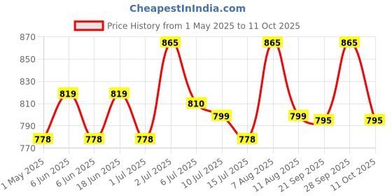 amazon.in generic Madhav Solar Panel Cleaning Setup Pipe Support Clamp, L-Shaped Mounting Bracket, Adjustable Installation and suitable for any solar panel | Size 1/2'' (Set of 10 Pcs) generic Price History Graph from 1 May 2025 to 11 Oct 2025