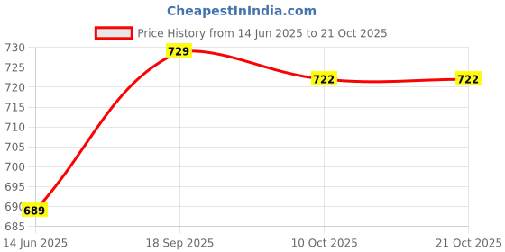 amazon.in Generic Magnetic Hat Clip for Travel Clips for Baseball Hats Tote Luggage Brown Price History Graph from 14 Jun 2025 to 20 Oct 2025