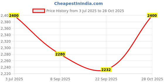 amazon.in generic Magnetic Stirrer With Hot Plate generic Price History Graph from 3 Jul 2025 to 28 Oct 2025