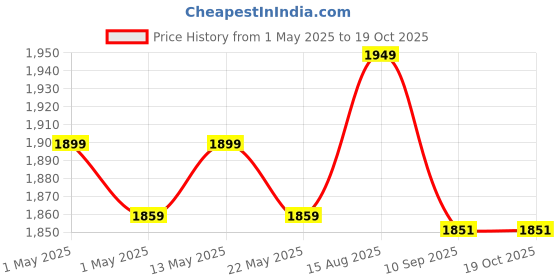 amazon.in generic Mahakal A4 Metal Portable Brochure Freestanding Folding Zigzag Catalogue/Magazine/Leaflet/Literature Tiered Shelf Stand Rack Magazine generic Price History Graph from 1 May 2025 to 17 Oct 2025