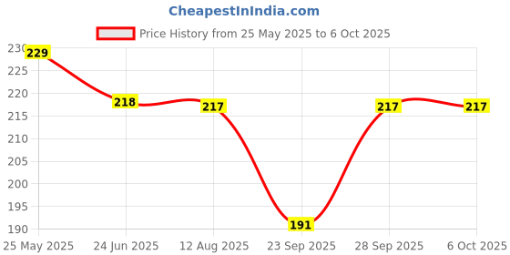 amazon.in generic MAHNTMART Portable Respiratory Trainer-Exercise Device Respiratory Muscle Training Improve Breathing Capacity Easy to Clean.Adjustable to Different Fitness Need (Black) generic Price History Graph from 25 May 2025 to 5 Oct 2025