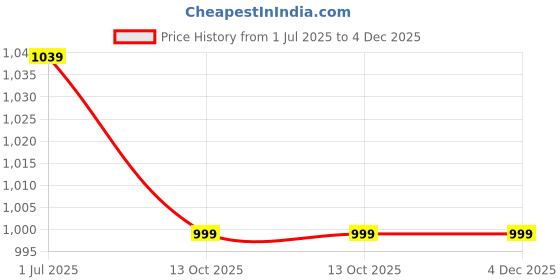 amazon.in generic Makeup Revolution Re-Loaded Palette Velvet Rose, Shimmery & Velvet Finish generic Price History Graph from 1 Jul 2025 to 4 Dec 2025