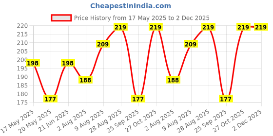 amazon.in generic MALANI STORE Corrugated Cardboard Pizza Box (10X10X1.5 inch, Brown) - Pack of 10 generic Price History Graph from 17 May 2025 to 2 Dec 2025
