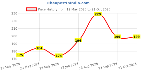 amazon.in generic Manimulla Creeper Live Plant or Nagamulla/White Outdoor Flowering Plant/Flowering or Ornamental Live Plant/Beautiful White Flowering Creeper Plant | Bloom Yard (Porana paniculata) generic Price History Graph from 12 May 2025 to 21 Oct 2025