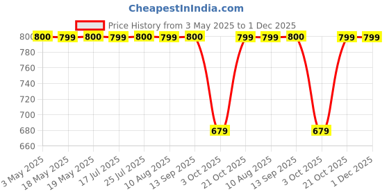 amazon.in Generic Manipol Very Powerful Whole Body Massager Reduces Weight and Fat (Multicolour) Price History Graph from 3 May 2025 to 1 Dec 2025