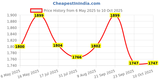 amazon.in generic Mansi Enterprises Bedside Table Painted Wood with Drawer Storage for Living Room/Bedside Table ( Wood,Multicolour ) generic Price History Graph from 6 May 2025 to 10 Oct 2025