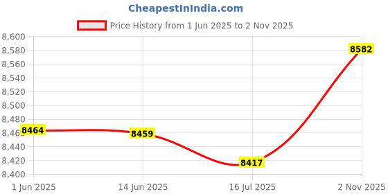 amazon.in Generic Manual Fertilizer Spreader Comfortable Handle 25L for Fruit Trees Vegetables Height Adjustable|Yard Garden|Plant Care Soil & Accessories |1 Manual Fertilizer Spreader Price History Graph from 1 Jun 2025 to 2 Nov 2025
