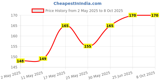 amazon.in generic Manual Food Chopper, Pull String Vegetable Mincer with Container, Turquoise 450 ml generic Price History Graph from 2 May 2025 to 7 Oct 2025