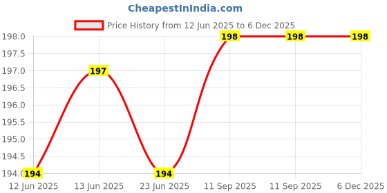amazon.in generic Manual Food Chopper with 3 Stainless Steel Blades, 500ml Capacity, Hand-Press Vegetable Cutter, Black generic Price History Graph from 12 Jun 2025 to 6 Dec 2025