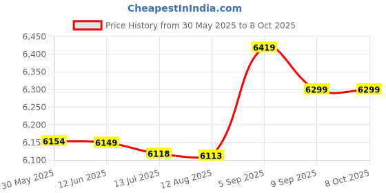 amazon.in Generic Manual Frozen Meat Slicer Beef Slicing Machine Mutton Cutter Stainles Steel Price History Graph from 30 May 2025 to 7 Oct 2025
