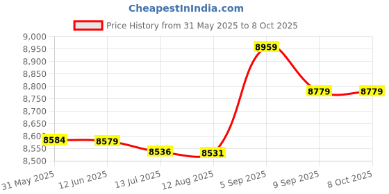 amazon.in Generic Manual Frozen Meat Slicer Stainless Steel Bacon Beef Cutter Thin Slicing generic Price History Graph from 31 May 2025 to 7 Oct 2025