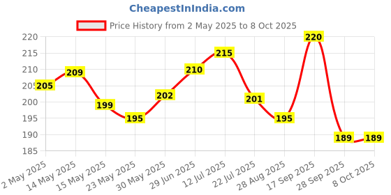 amazon.in generic Manual Hand Press Push Chopper with 3 Blades for Effortless Chopping Vegetables & Fruits Chopper Mixer Cutter to Cut Onion, Salad, Tomato, Potato (Multi,650 ML) generic Price History Graph from 2 May 2025 to 7 Oct 2025