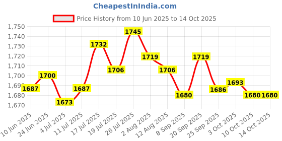 amazon.in generic Manual Shaver Noodle Planer Spaetzle Dumpling Maker Slicer Kitchen Gadget | Home & Garden | Kitchen, Dining & Bar | Kitchen Tools & Gadgets | Cooking Utensils | 1 Piece Spaetzle Maker generic Price History Graph from 10 Jun 2025 to 10 Oct 2025