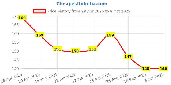 amazon.in generic Manual Tds Controller Adjustable Switch For Kent Ro/Uv/Uf Water Filter Purifier, White generic Price History Graph from 28 Apr 2025 to 7 Oct 2025
