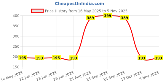 amazon.in homyl Generic Maple Violin Bridge 4/4 homyl Price History Graph from 16 May 2025 to 5 Nov 2025