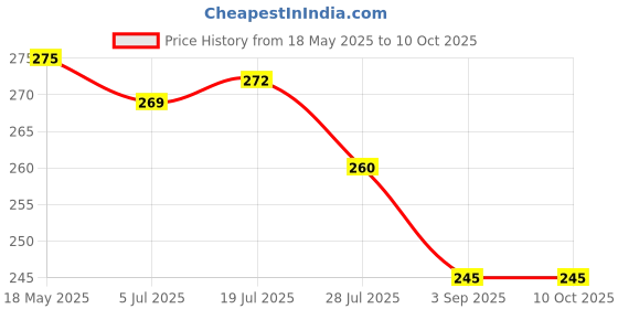 amazon.in generic Maplekart Bubble Face Shield helmet Visor Industrial Safety Coverage Full Face Protector Multipurpose Eye UV-Protective Clear Visibility for men women generic Price History Graph from 18 May 2025 to 9 Oct 2025
