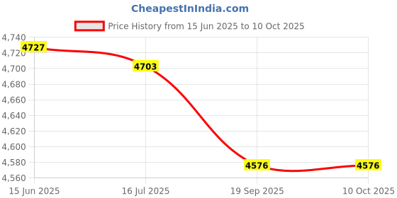 amazon.in Generic Marine RPM Tachometer Gauge LCD Hour Meter 9-32V 0-4000 RPM 85Mm Price History Graph from 15 Jun 2025 to 10 Oct 2025
